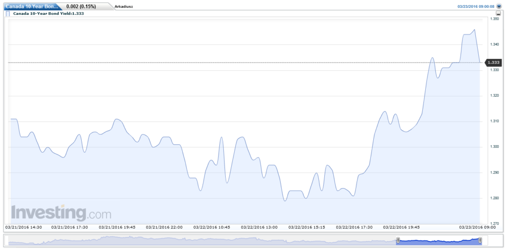 Reakcja rentowności 10-letnich obligacji Kanady na informację o planowanych emisjach długu, źródło: Investing
