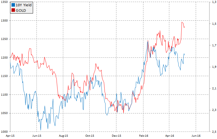 Rentowności 10-letnich obligacji (skala odwrócona) i cena złota, źródło: InsiderFX
