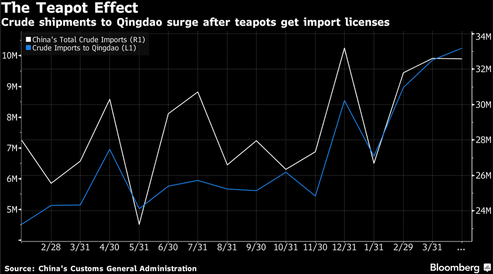 Import ropy do Chin, źródło: Bloomberg