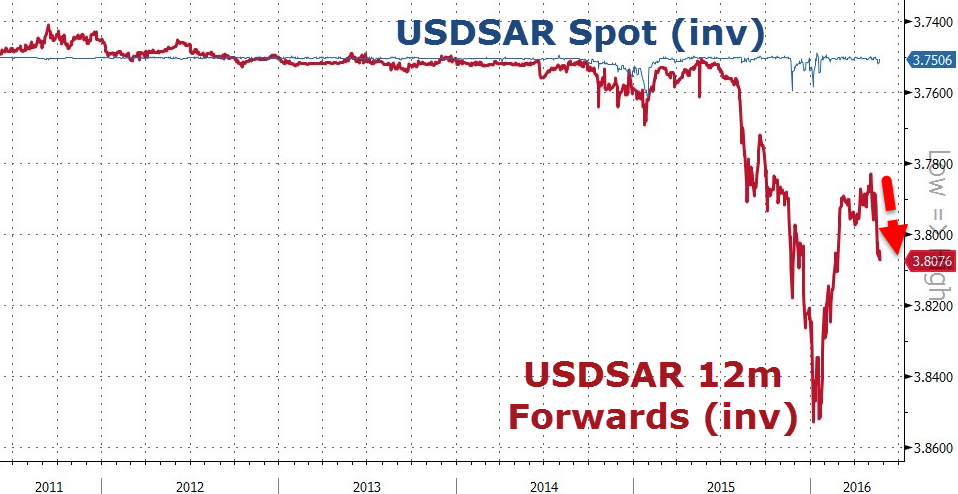 Cena spot USDSAR i roczny forward (odwrócona skala), źródło: zerohedge
