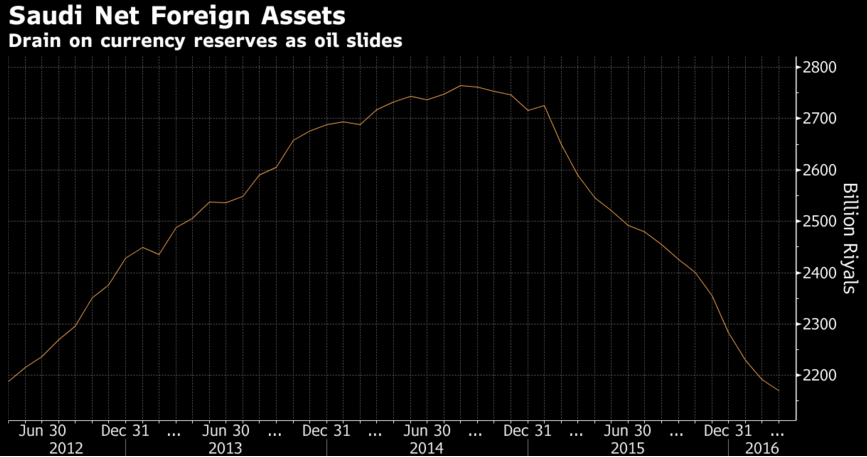 Rezerwy walutowe AS, źródło: Bloomberg