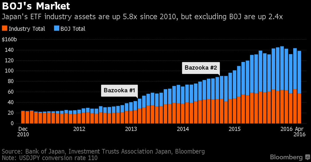 Rynkowy udział BoJ w japońskich funduszach ETF, źródło: Bloomberg