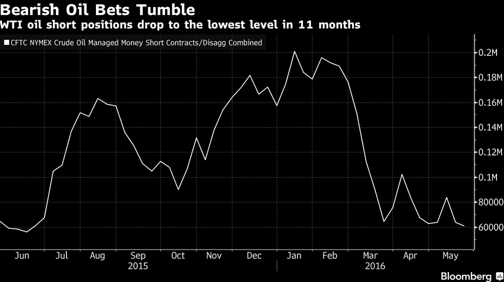 Spadek pozycji krótkich na ropę WTI, źródło: Bloomberg