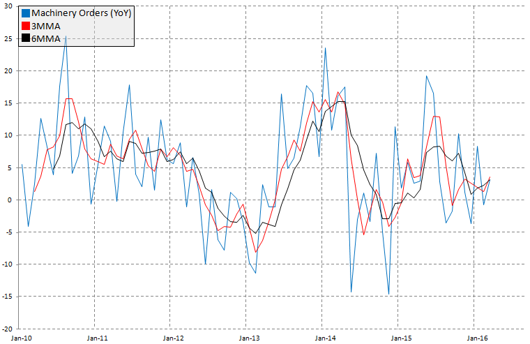 Zamówienia na maszyny, źródło: InsiderFX