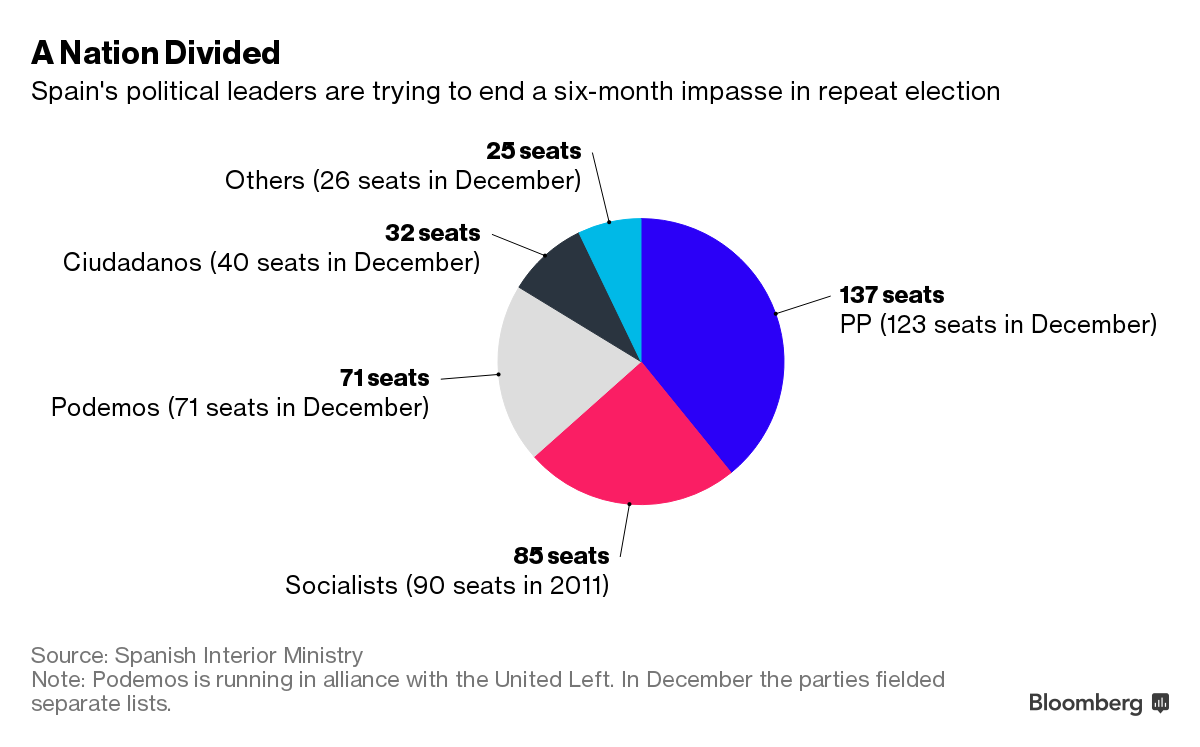 Wyniki wyborów parlamentarnych w Hiszpanii, źródło: Bloomberg