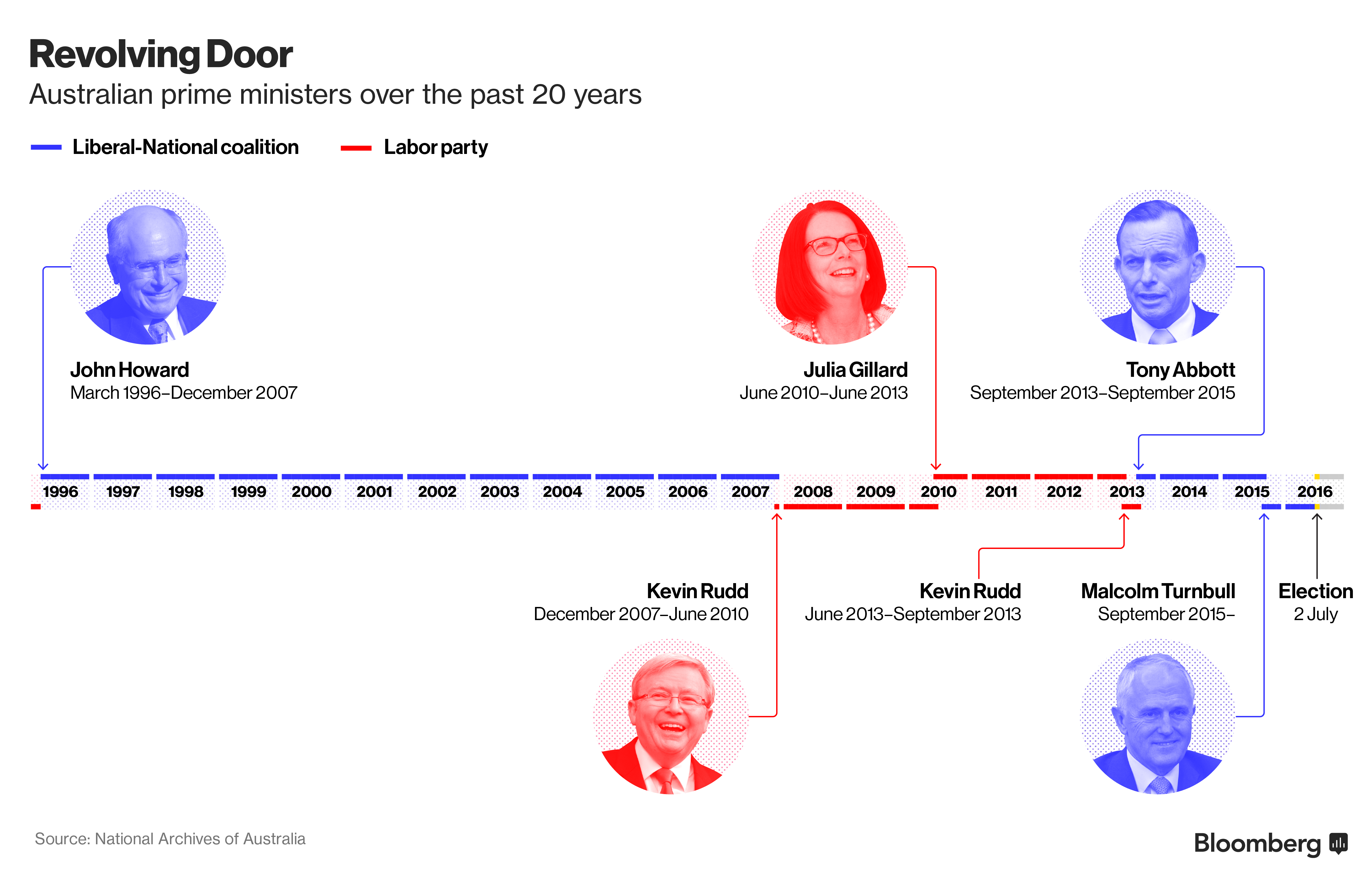Premierzy Australii, źródło: Bloomberg