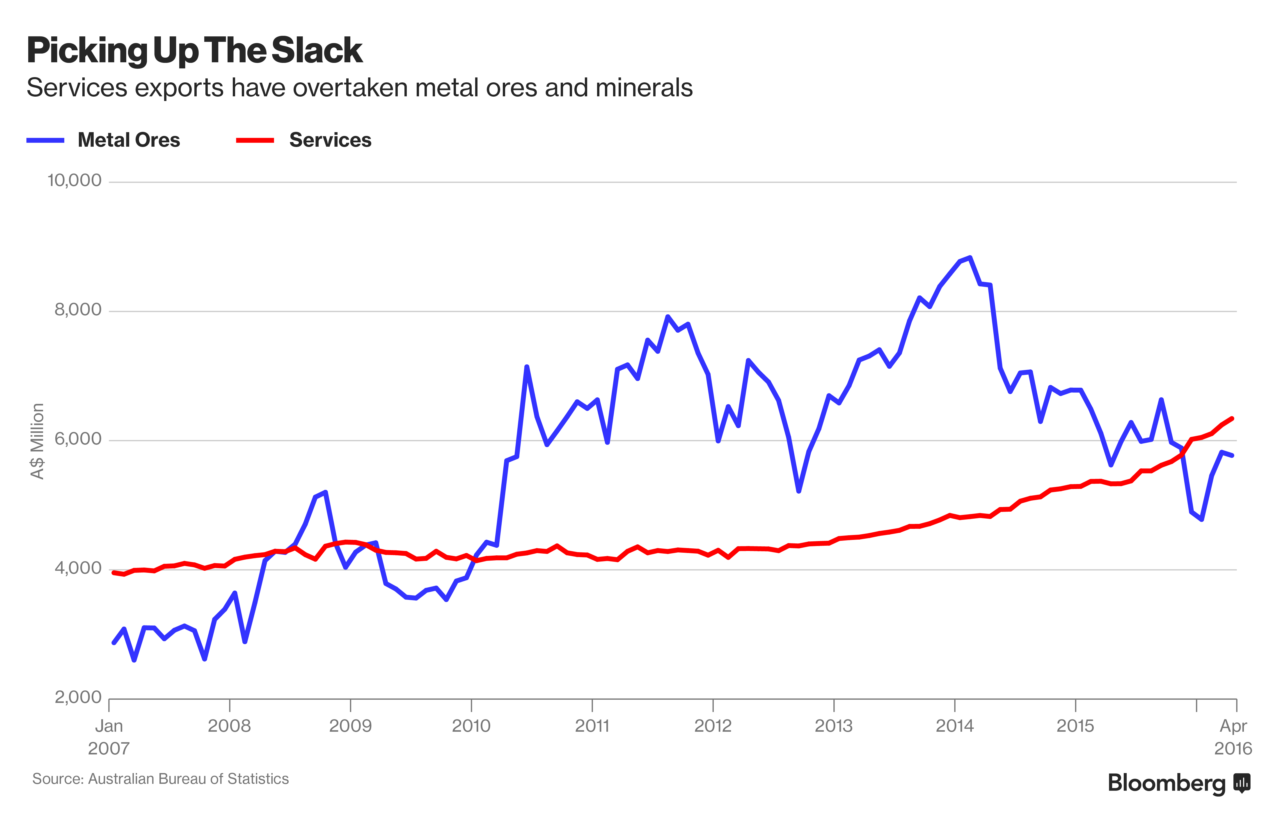 Eksport usług i rudy metali z Australii, źródło: Bloomberg