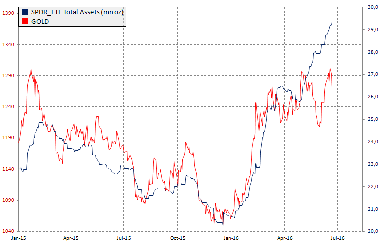 Aktywa SPDR ETF i cena złota, źródło: InsiderFX