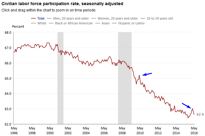 Stopa partycypacji pracy w USA, źródło: BLS