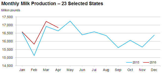 Tempo produkcji mleka w 2015 i 2016, źródło: USDA
