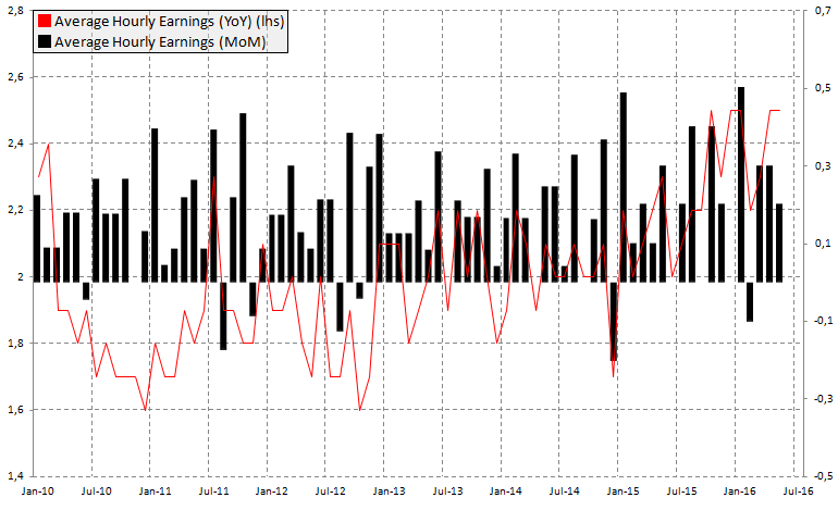 Dynamika płac w USA, źródło: InsiderFX