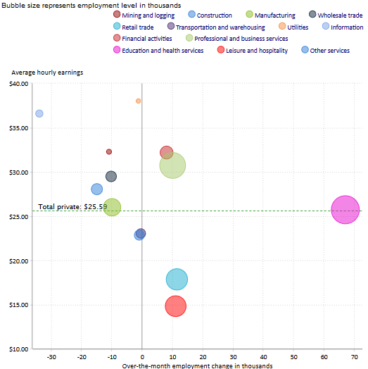 Średnie zarobki godzinowe a zmiana zatrudnienia, źródło: BLS