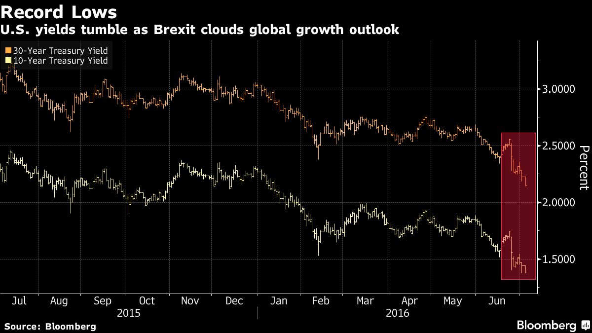 Rentowności długu USA, źródło: Bloomberg