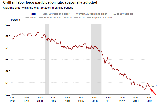 Stopa partycypacji pracy w USA, źródło: BLS