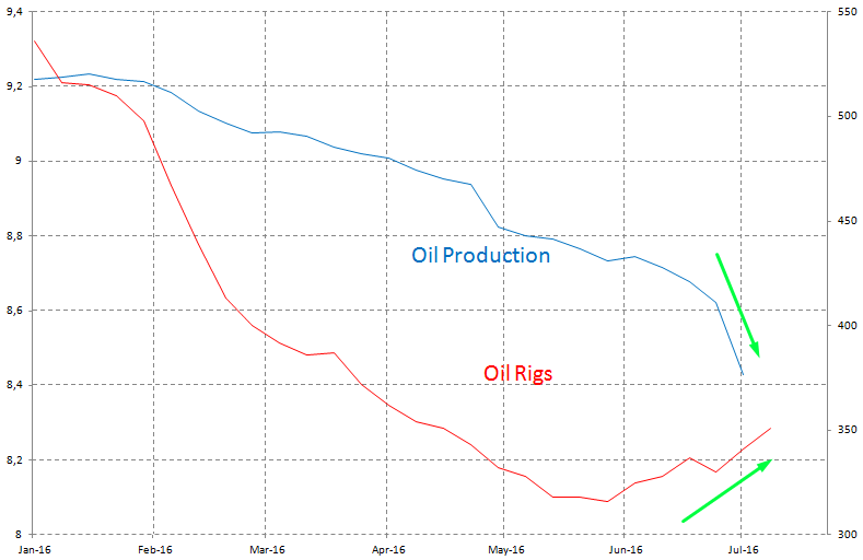 Liczba wież wiertniczych oraz tempo produkcji ropy w USA, źródło: InsiderFX