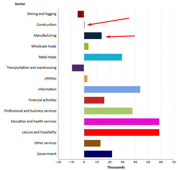 Zmiana zatrudnienia z podziałem na branże, źródło: BLS