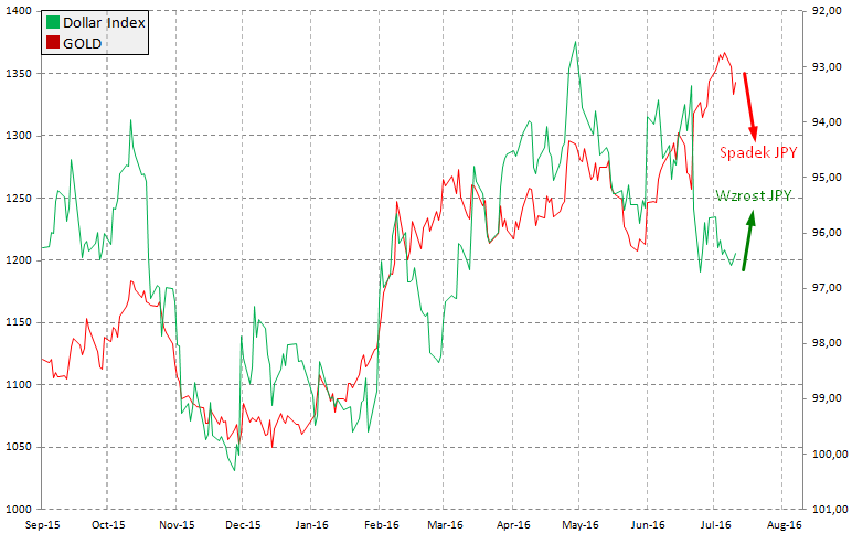 Indeks USD a ceny złota, źródło: InsiderFX