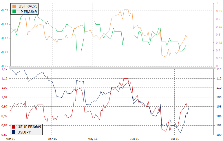 Rynek FRA a USDJPY, źródło: InsiderFX