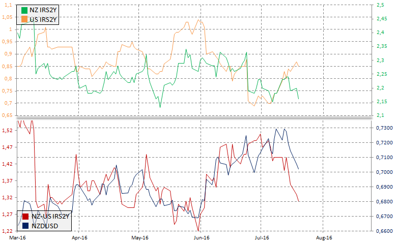 Rynek IRS a NZDUSD, źródło: InsiderFX