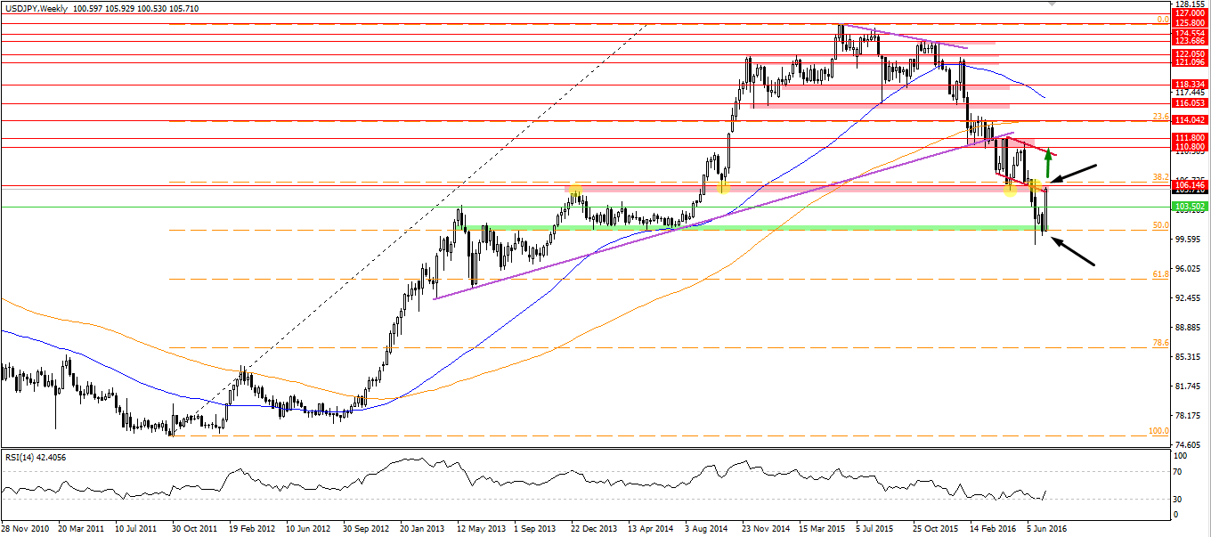 USDJPY, W1
