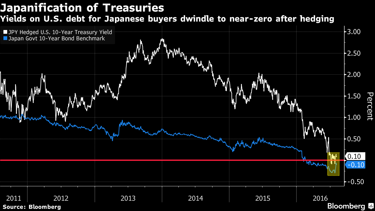 Rentowność 10-letnich obligacji Japonii oraz 10-letnich obligacji USA (po uwzględnieniu zabezpieczenia ryzyka walutowego na USDJPY), źródło: Bloomberg