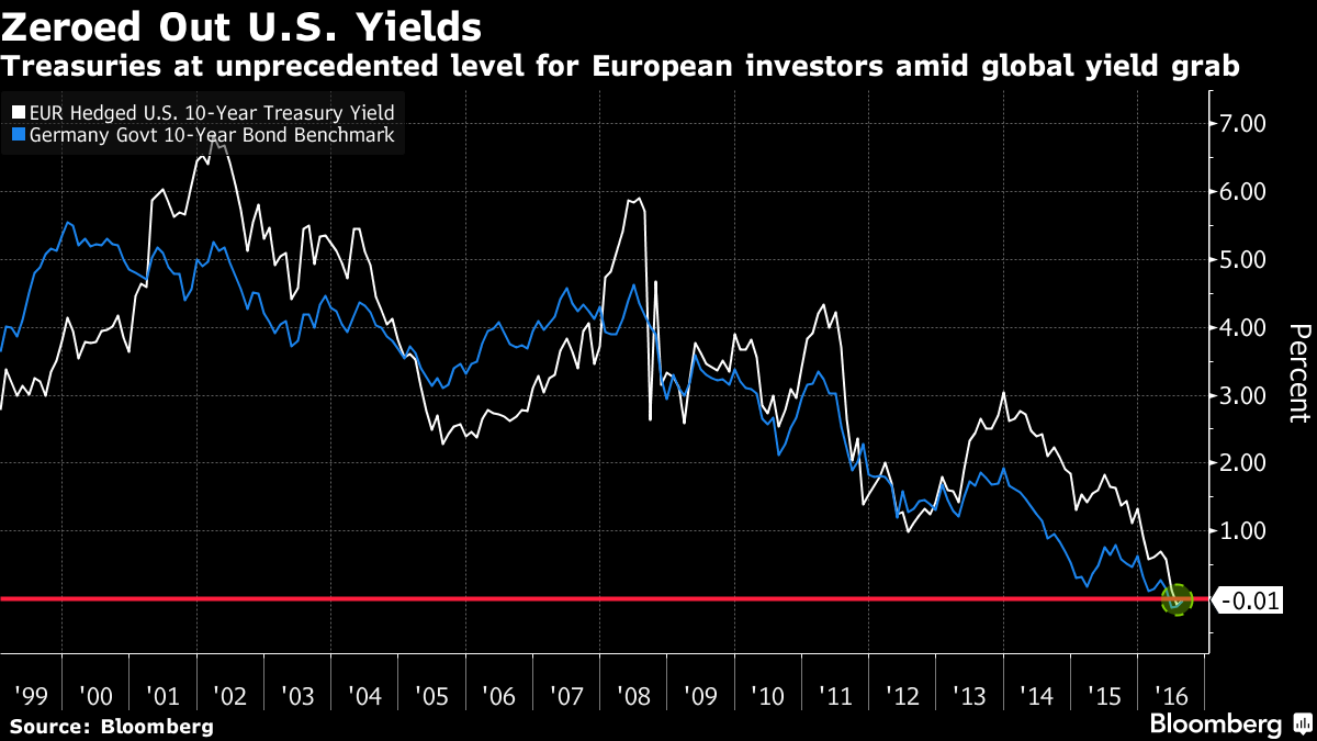 Rentowność 10-letnich obligacji Niemiec oraz 10-letnich obligacji USA (po uwzględnieniu zabezpieczenia ryzyka walutowego na EURUSD), źródło: Bloomberg