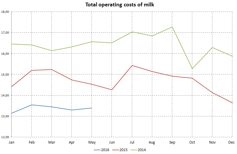 Koszty operacyjne produkcji mleka w USA, źródło: USDA, InsiderFX
