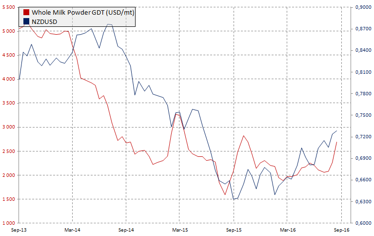 Cena mleka na GDT a NZDUSD, źródło: InsiderFX