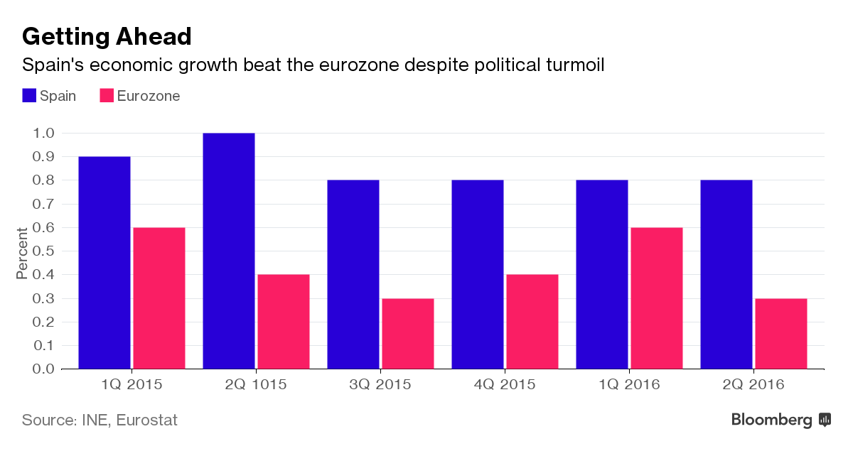Wzrost gospodarczy w Hiszpanii i strefie euro, źródło: Bloomberg