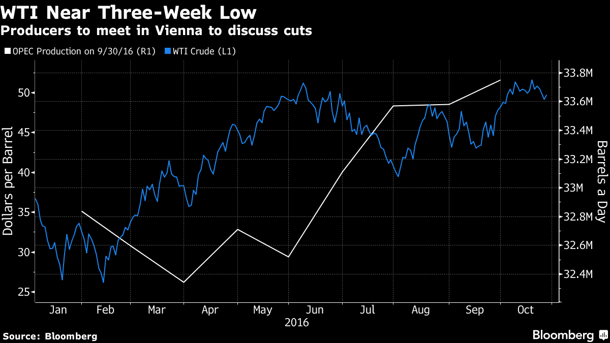 Produkcja OPEC i cena WIT, źródło: Bloomberg