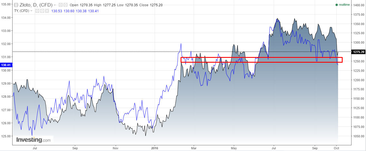 Ceny złota oraz 10-letnich obligacji USA, źródło: Investing.com