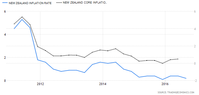 Inflacja CPI oraz core CPI w Nowej Zelandii