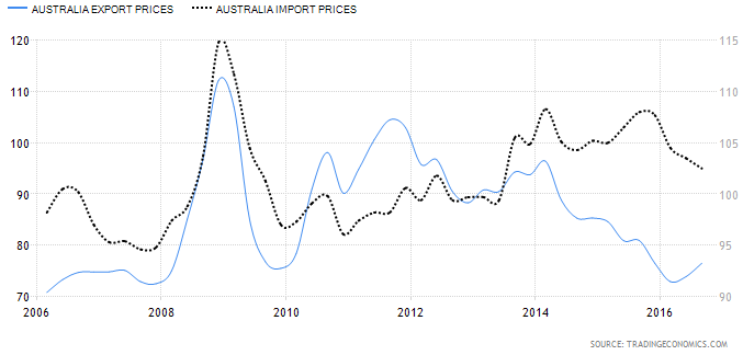 Ceny eksportowe/importowe Australii