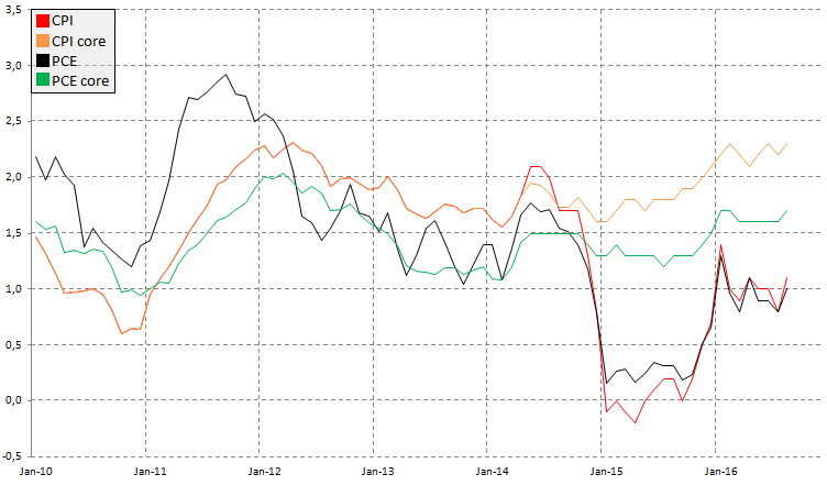 Mierniki inflacyjne w USA, źródło: InsiderFX