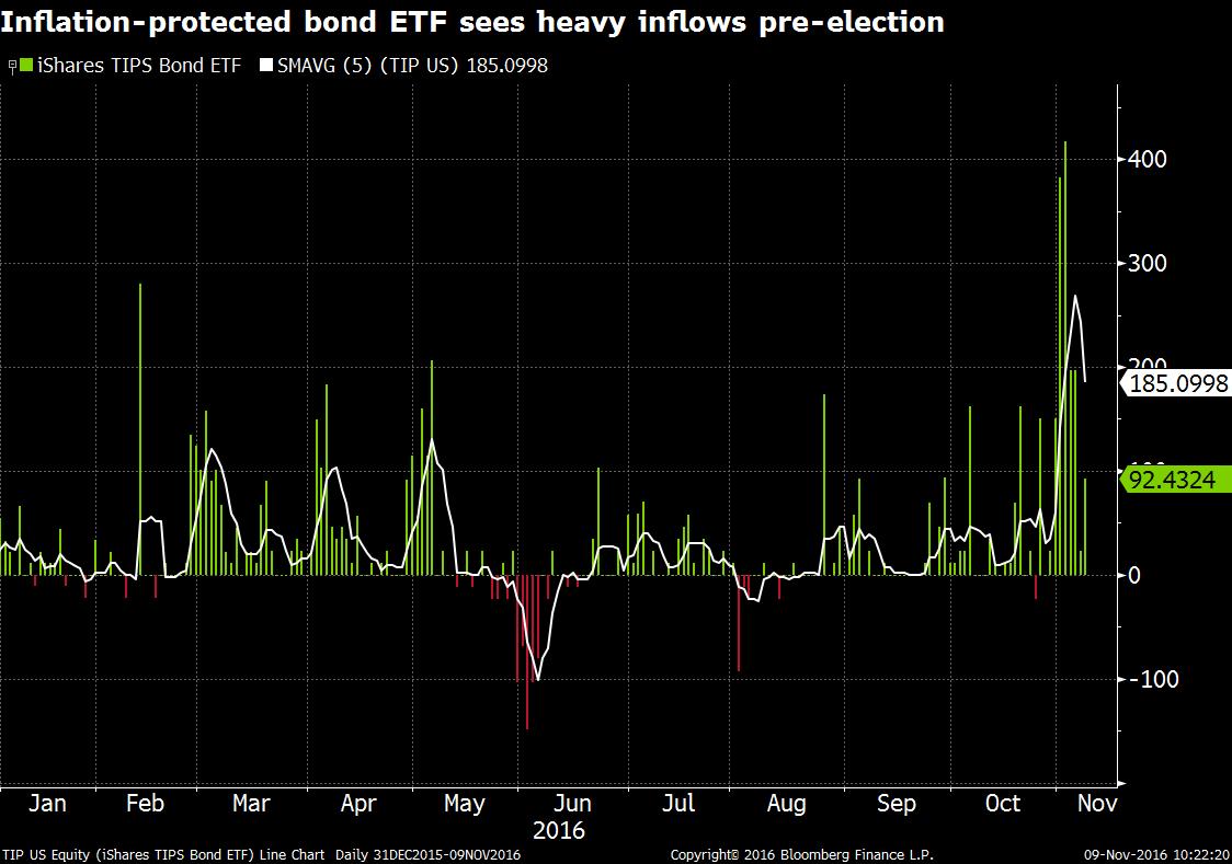 Przepływy pieniężnej do funduszy ETF iShare mającego ekspozycję na obligację chroniące przed ryzykiem inflacji (TIPS), źródło: Bloomberg