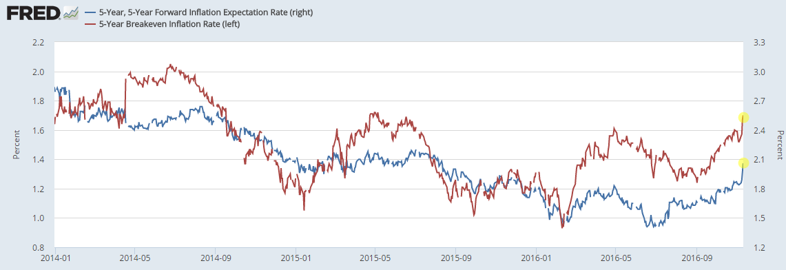 Rynkowe miary inflacyjne mocno w górę, źródło: FRED