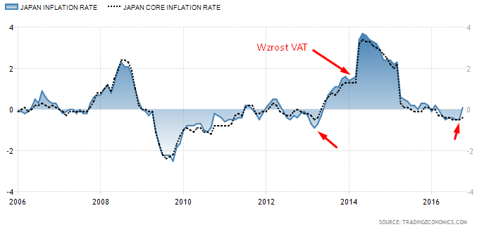 Inflacja CPI i core CPI z Japonii