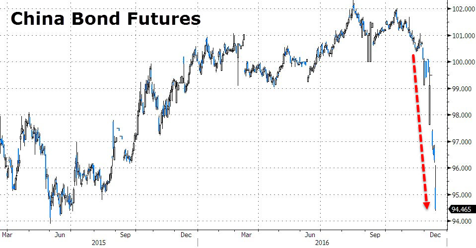 Kontrakty futures na chińskie obligacje, źródło: zerohedge
