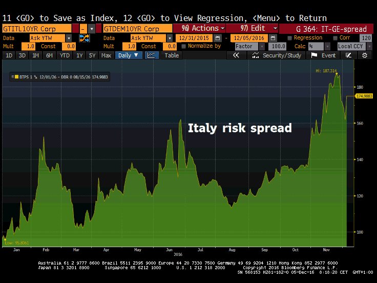 Spread rentowności obligacji Włoch i Niemiec (10Y), źródło: Bloomberg