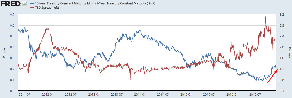 Różnica rentowności obligacji USA 10Y-2Y i wskaźnik TED Spread, źródło: FRED