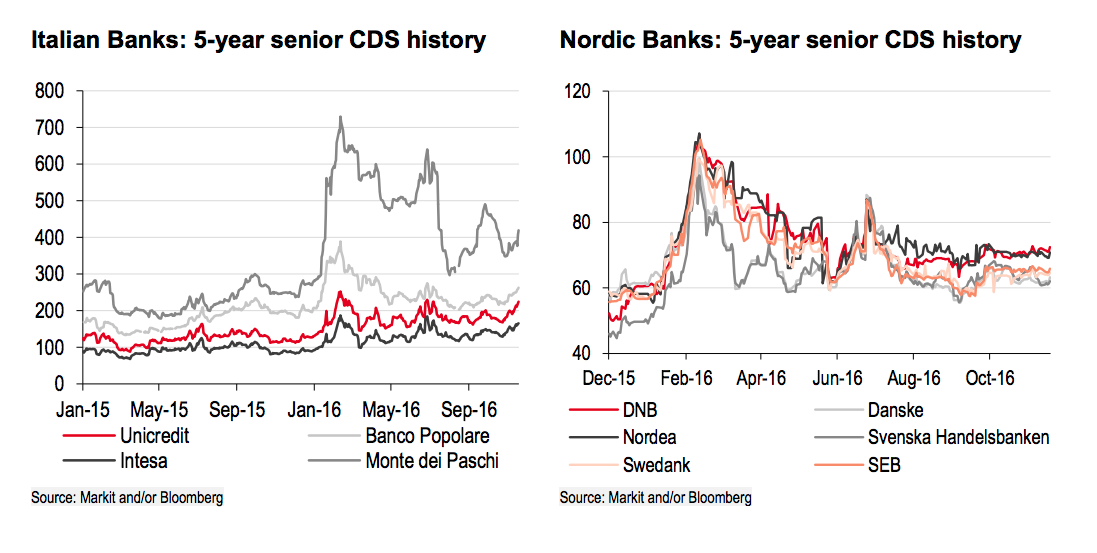 5-letnie kontrakty CDS na włoskie i nordyckie banki, źródło: HSBC