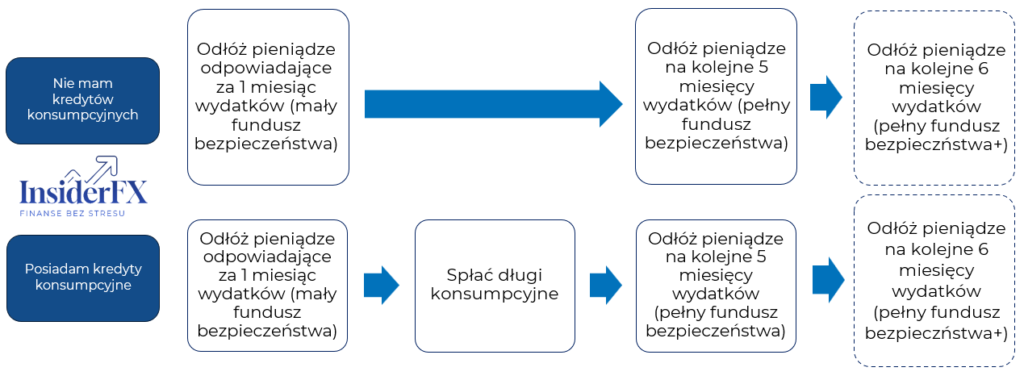 2 kroki budowania fundusz bezpieczeństwa