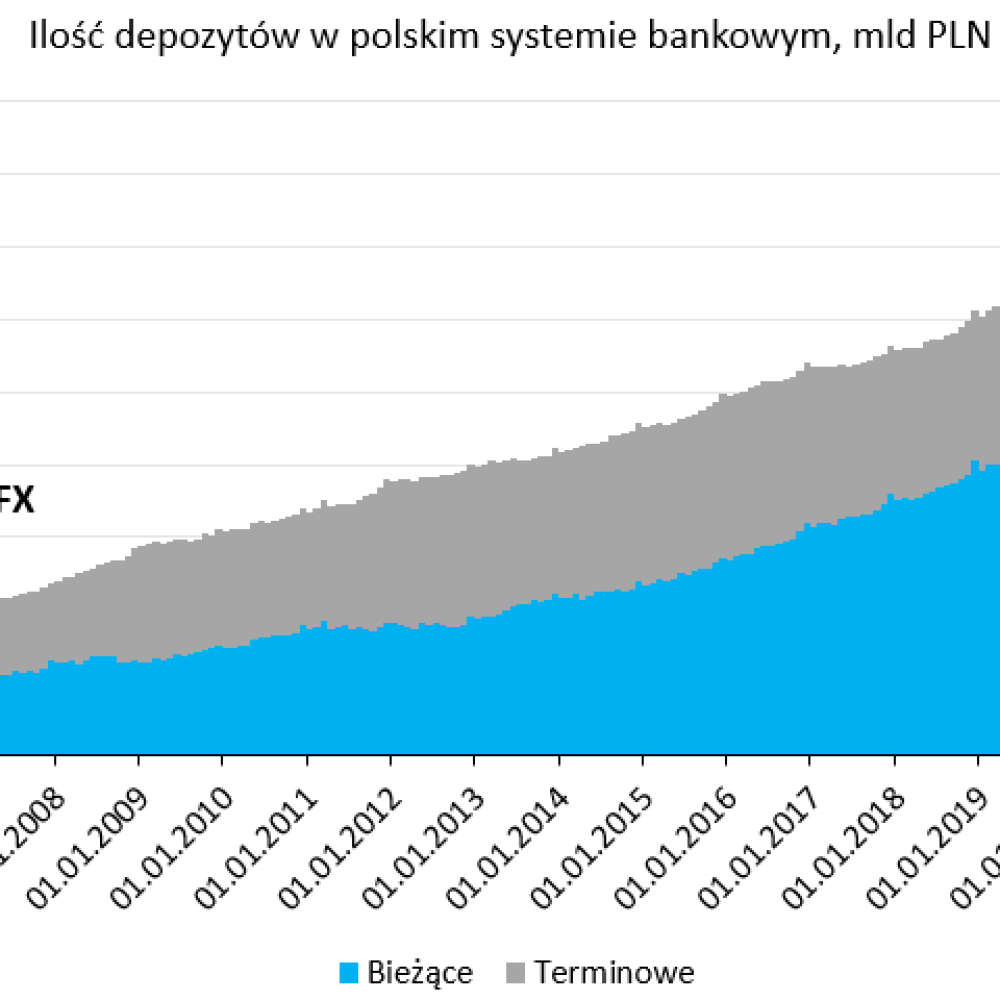 Ilość depozytów w Polsce, źródło: NBP, InsiderFX Research