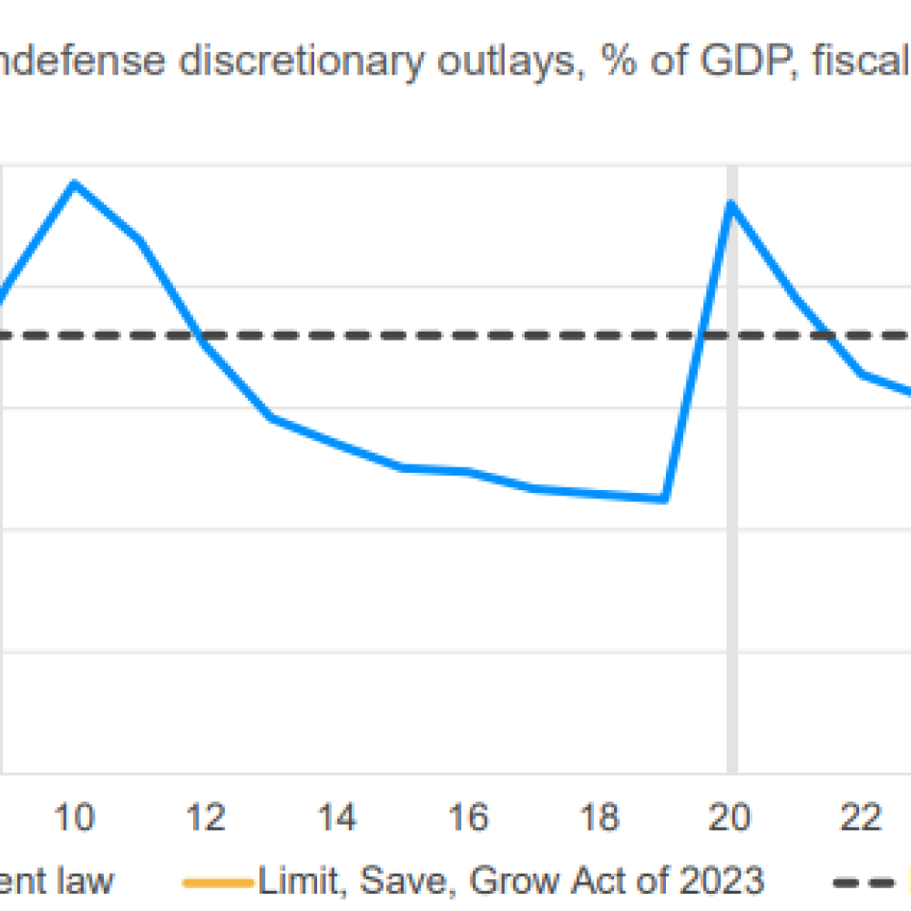 Wydatki dyskrecjonalne poza obronnością, źródło: Moody's, InsiderFX Research